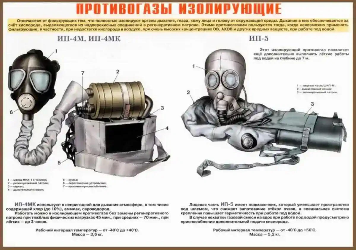 Изолирующие противогазы ИП-4, ИП-5 | Кабинет ОБЖ